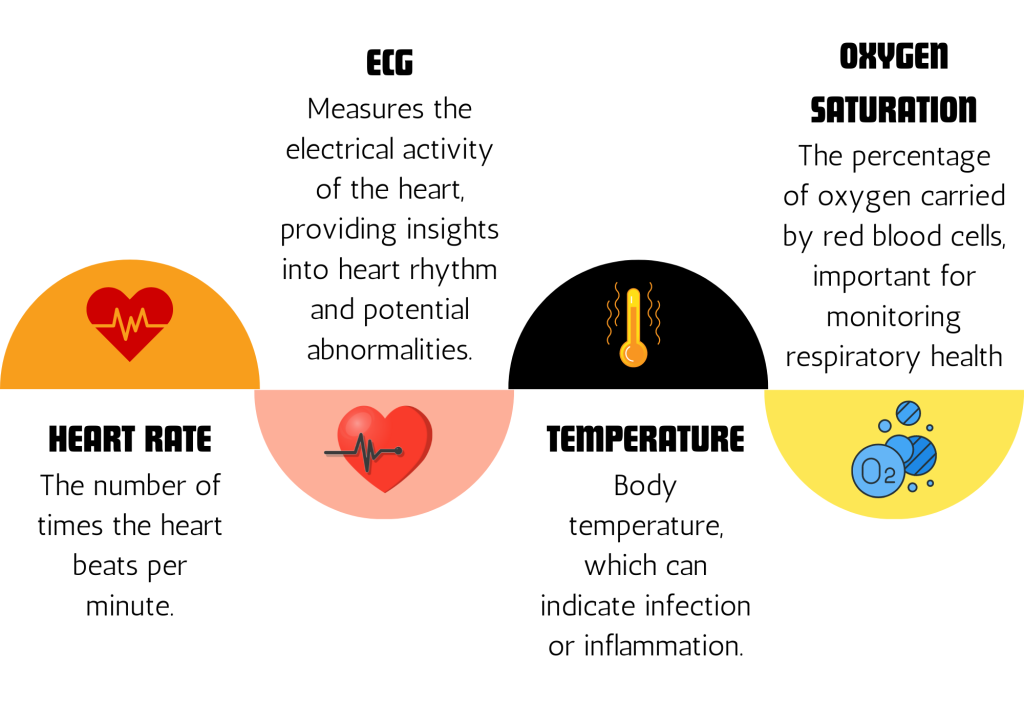 Vital signs collected by Vivalink Biometric Data Platform