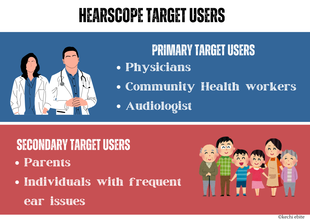 Infographic showing the target users of hearScope. Primary target users are physicians, community health workers, and audiologists. Secondary target users are parents and individuals with frequent ear issues.